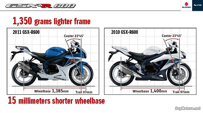 Presentación Suzuki GSX-R600 2011 - Cambios modelo 2011/10