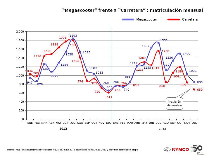 Evolución de las ventas de Maxiscooter en comparación con motos de marchas en 2012 y 2013