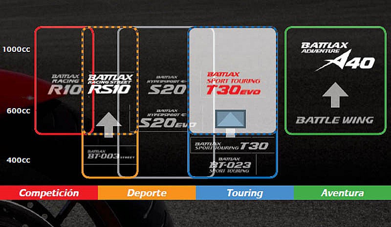 Diagrama de posicionamiento de los neumáticos Bridgestone Battlax A40 y Battlax T30 EVO