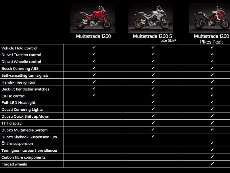 Cuadro detalle de equipamiento en las versiones Ducati Multistrada 1260 2018