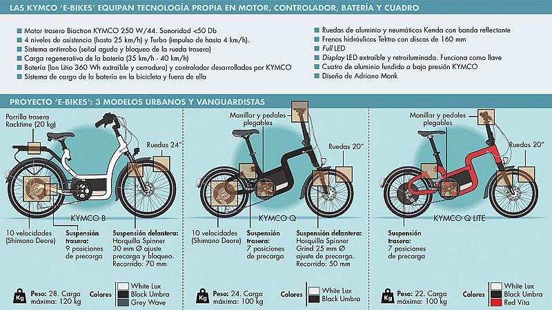 Principales diferencias entre las bicicletas eléctricas KYMCO B, Q y Q Lite