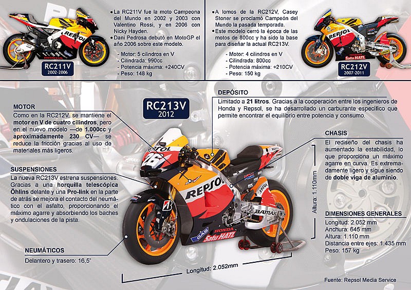 Analisi de la Honda RC213V de MotoGP