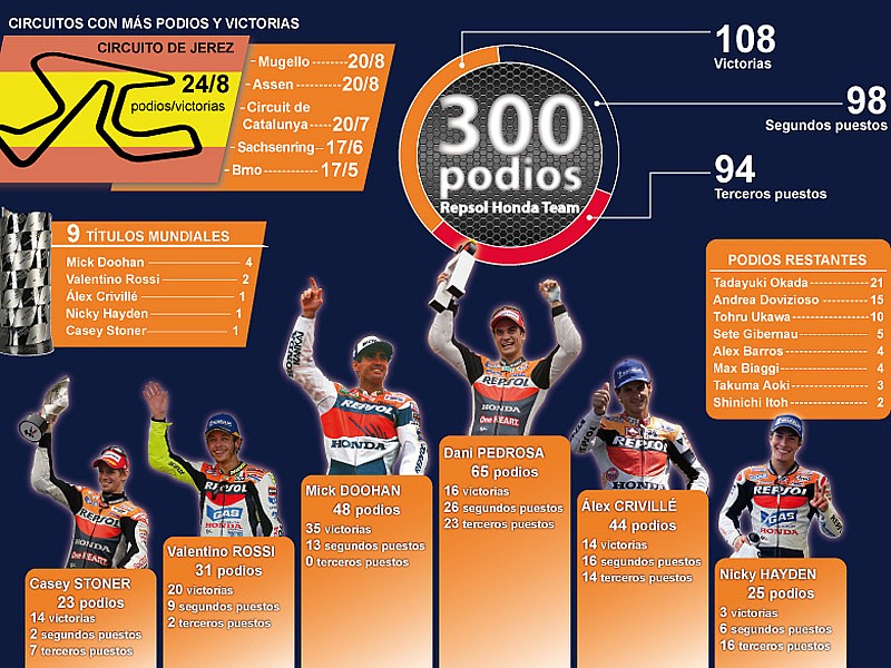 El equipo Repsol Honda ya tiene 300 podios en el Mundial de MotoGP