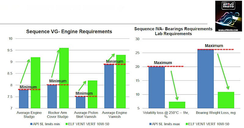 Características técnicas del lubricante ELF Vent Vert para Kawasaki