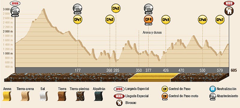 Perfil de la décimoprimera etapa de este Dakar 2014