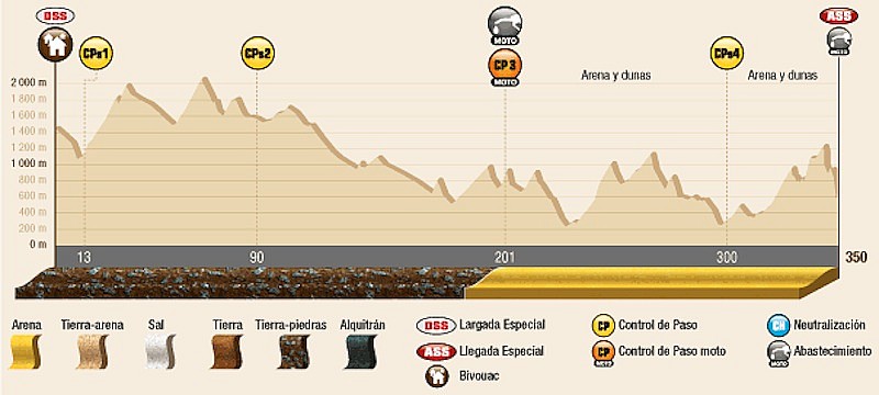 Perfil de la décimosegunda etapa de este Dakar 2014