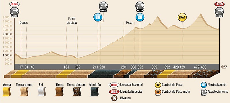 Perfil de la quinta etapa de este Dakar 2014