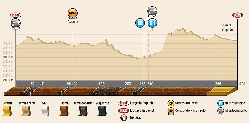 Perfil de la séptima etapa de este Dakar 2014