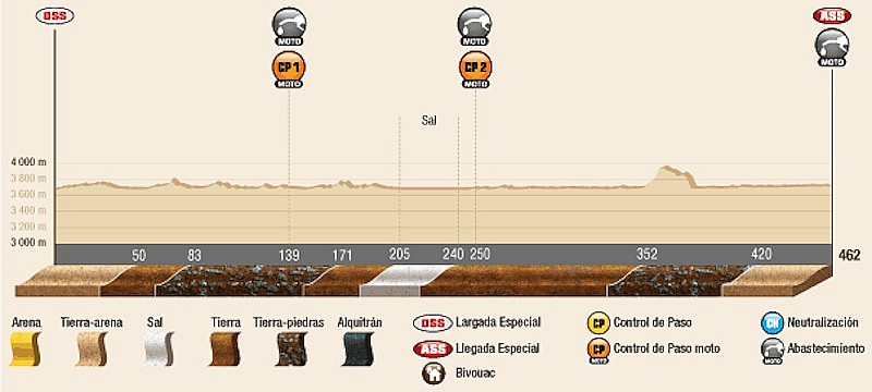 Perfil de la octava etapa de este Dakar 2014