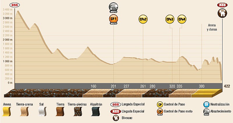 Perfil de la novena etapa de este Dakar 2014