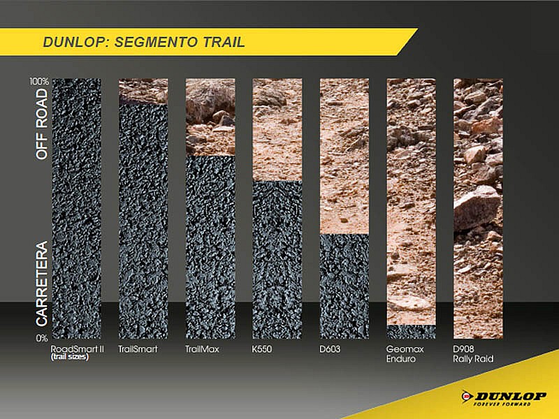 Gama de neumáticos Dunlop para motos trail según uso (2015)