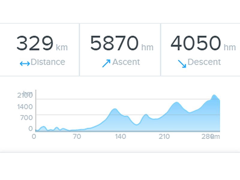Perfil de la primera etapa del rally Dos Mares