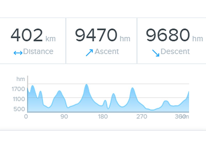 Perfil de la segunda etapa del rally Dos Mares