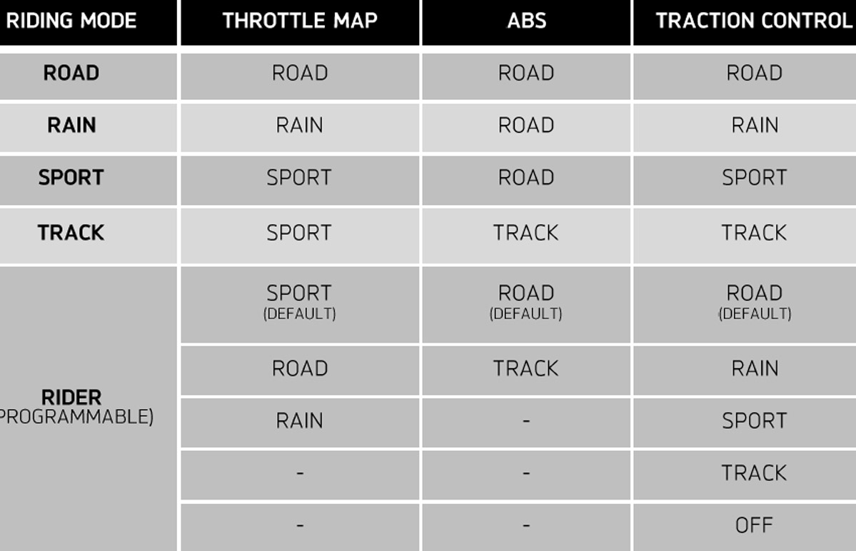Modos de conducción y niveles de intervención de las ayudas electrónicas en la Triumph Street Triple RS 2020