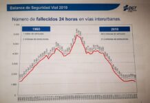 Evolución número de víctimas