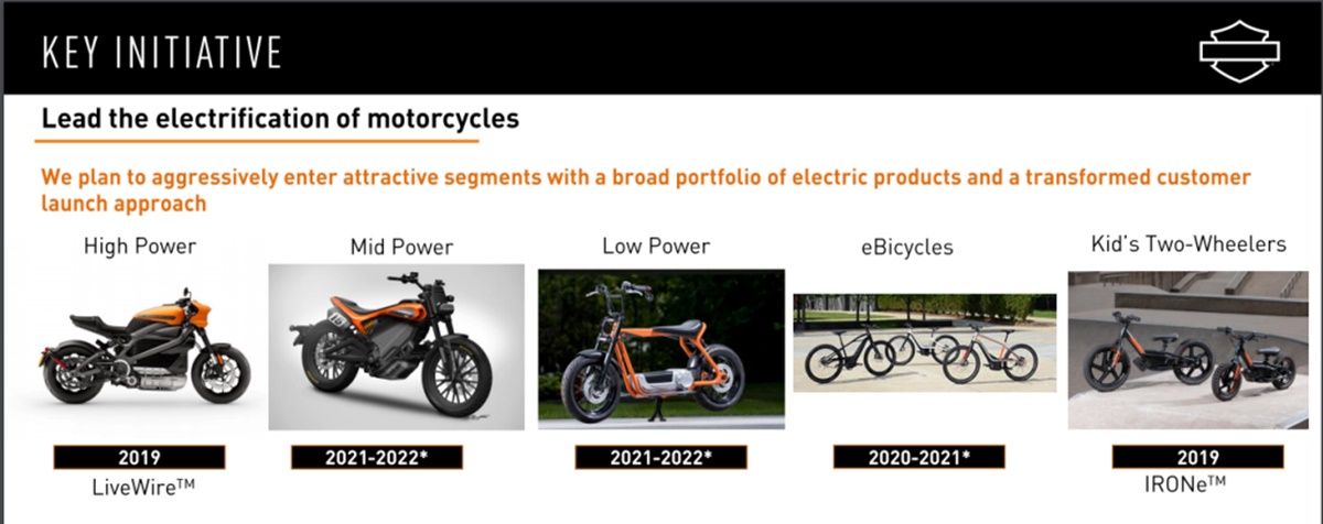 Harley-Davidson Lineup