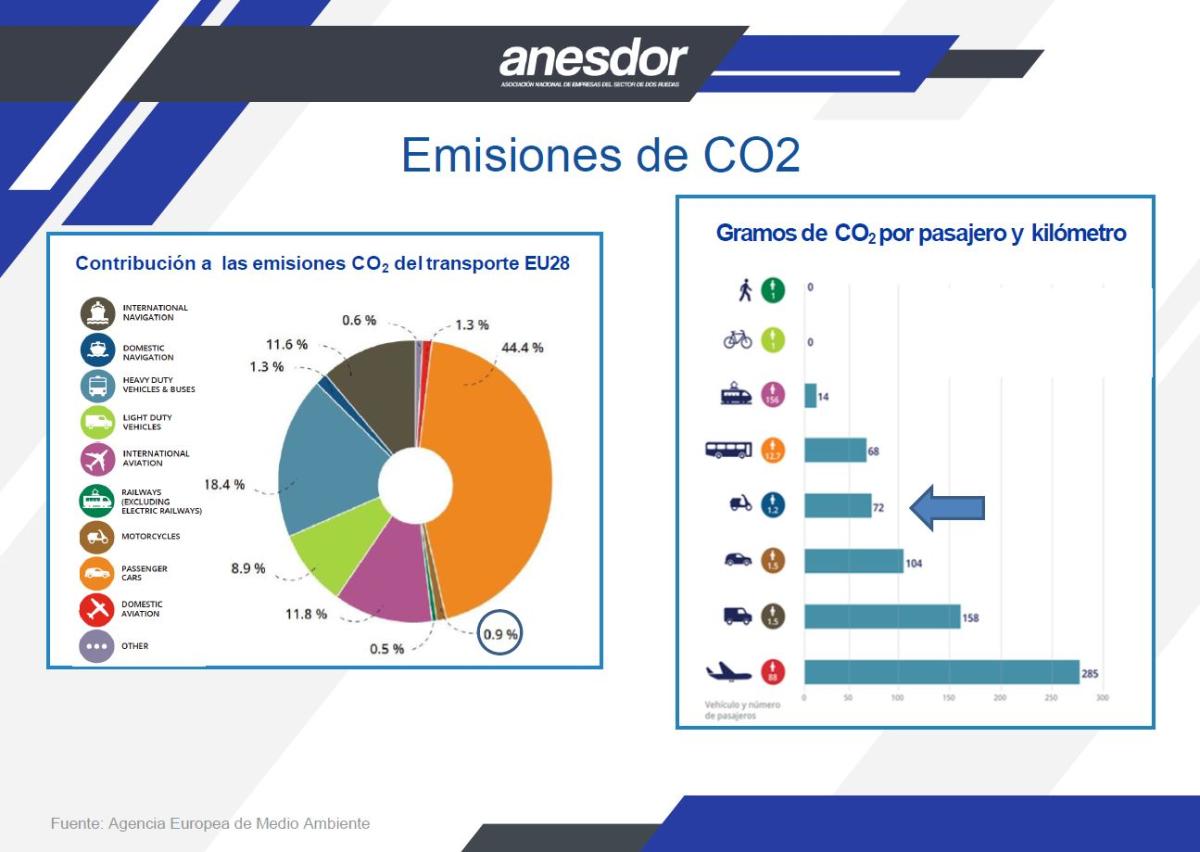 Emisiones de CO2 de diferentes medios de transporte