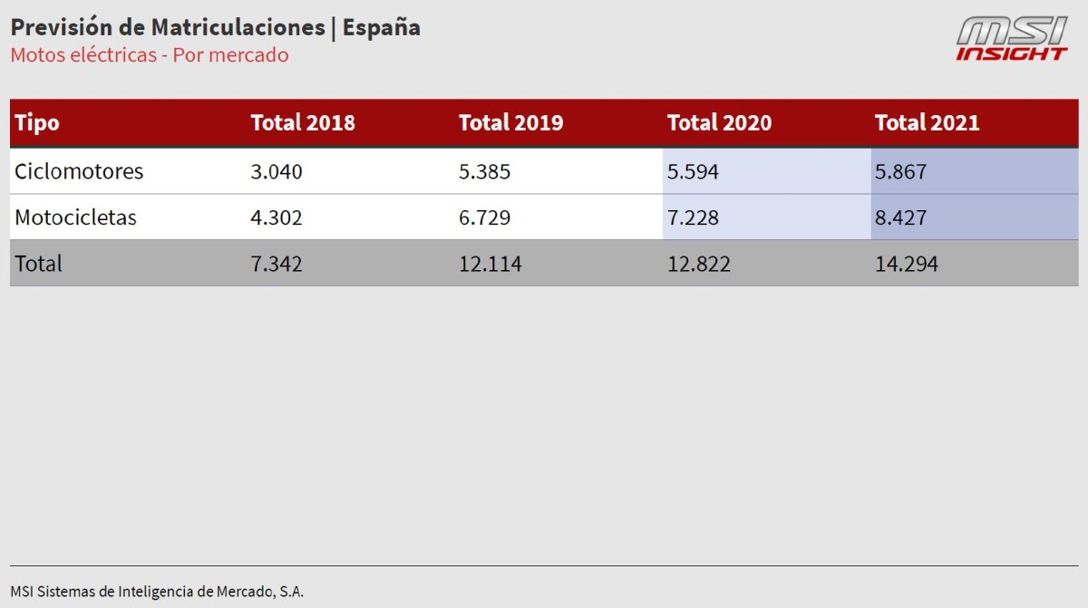 Ventas de motos eléctricas