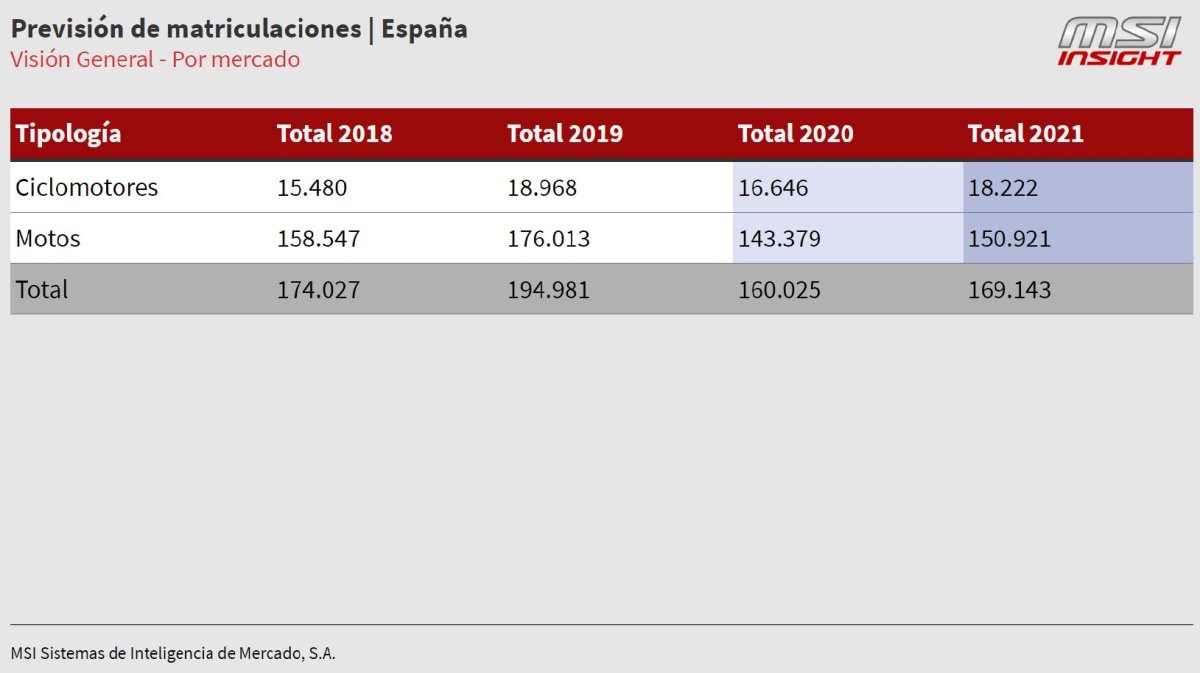 Ventas de motos y previsiones