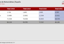 Ventas de motos ligeras