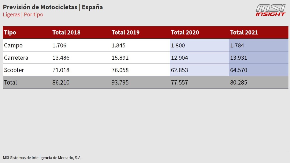 Ventas de motos ligeras