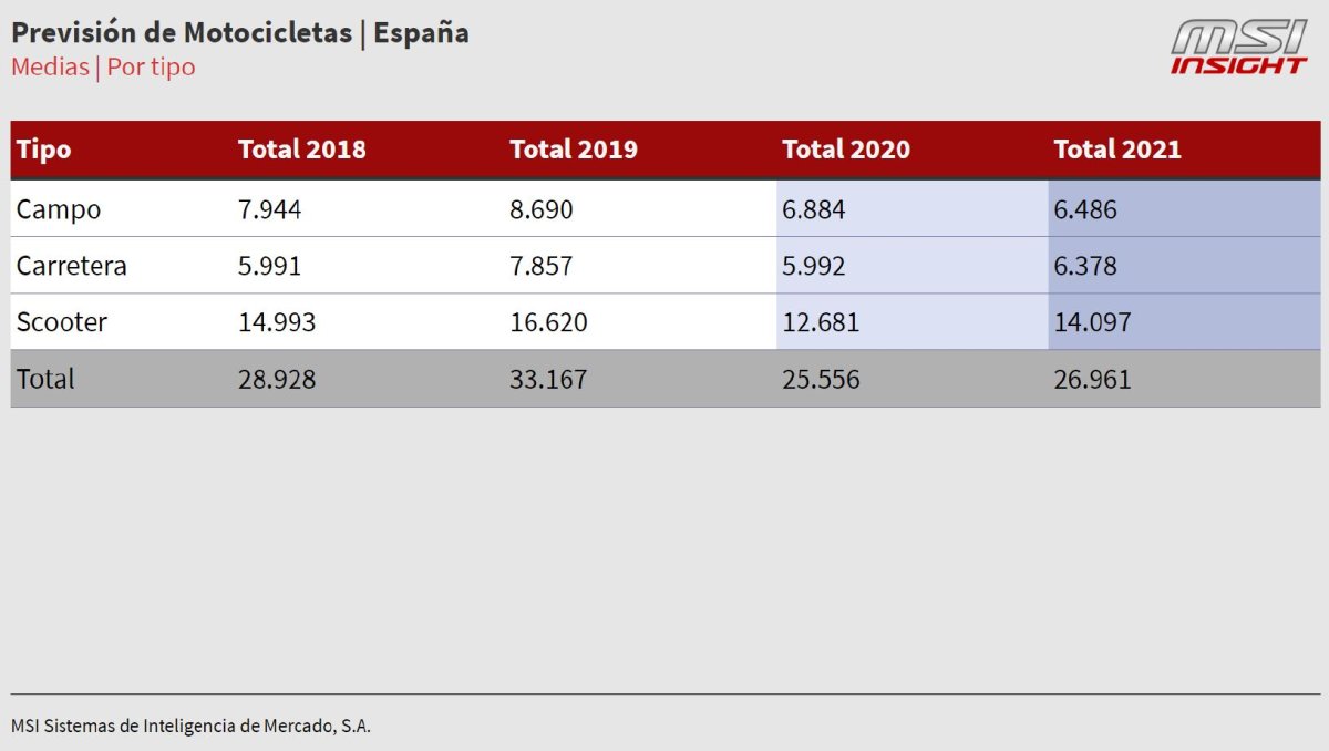 Ventas de motos de mediana cilindrada