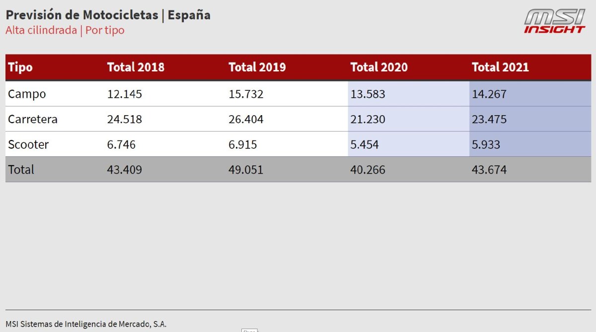 Ventas de motos de gran cilindrada