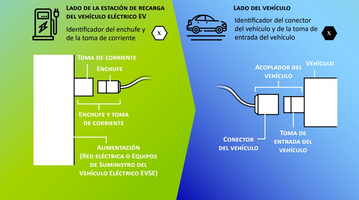 Etiquetas para vehículos eléctricos