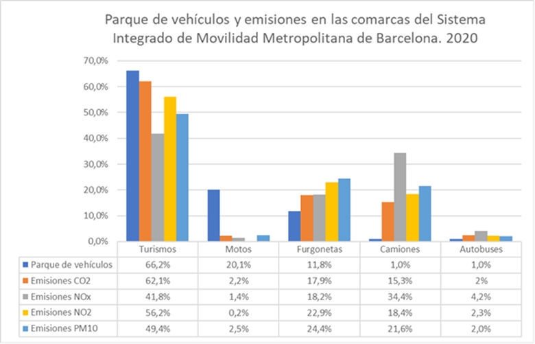 Barcelona nos muestra como las motos contaminan mucho menos que los coches