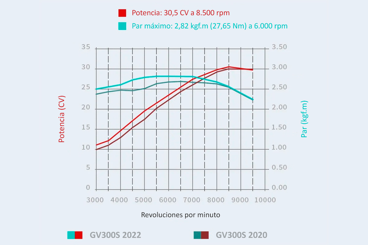 Comparativa entre los motores de la actual Hyosung GV300S y la nueva