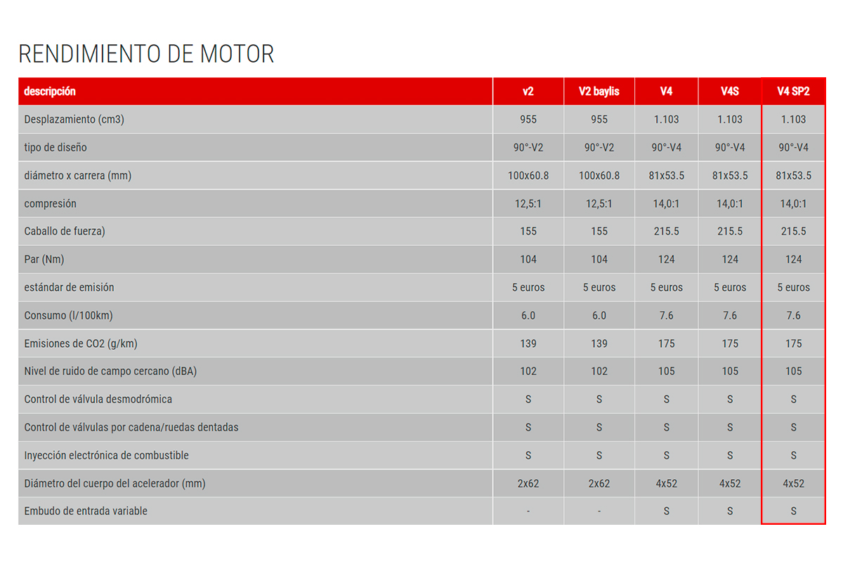 Las especificaciones de la nueva Ducati Panigale V4 SP2 2022, filtradas en la web de Ducati Austria