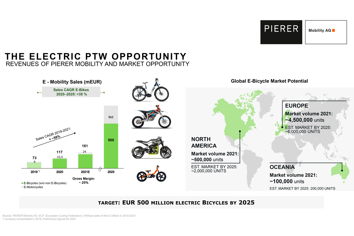 KTM imagina un futuro con ventas de más de 500 millones de bicis eléctricas en 2025, con las ventas de motos eléctricas aún por determinar