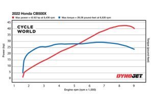 Potencia real de la Honda CB500X 2022