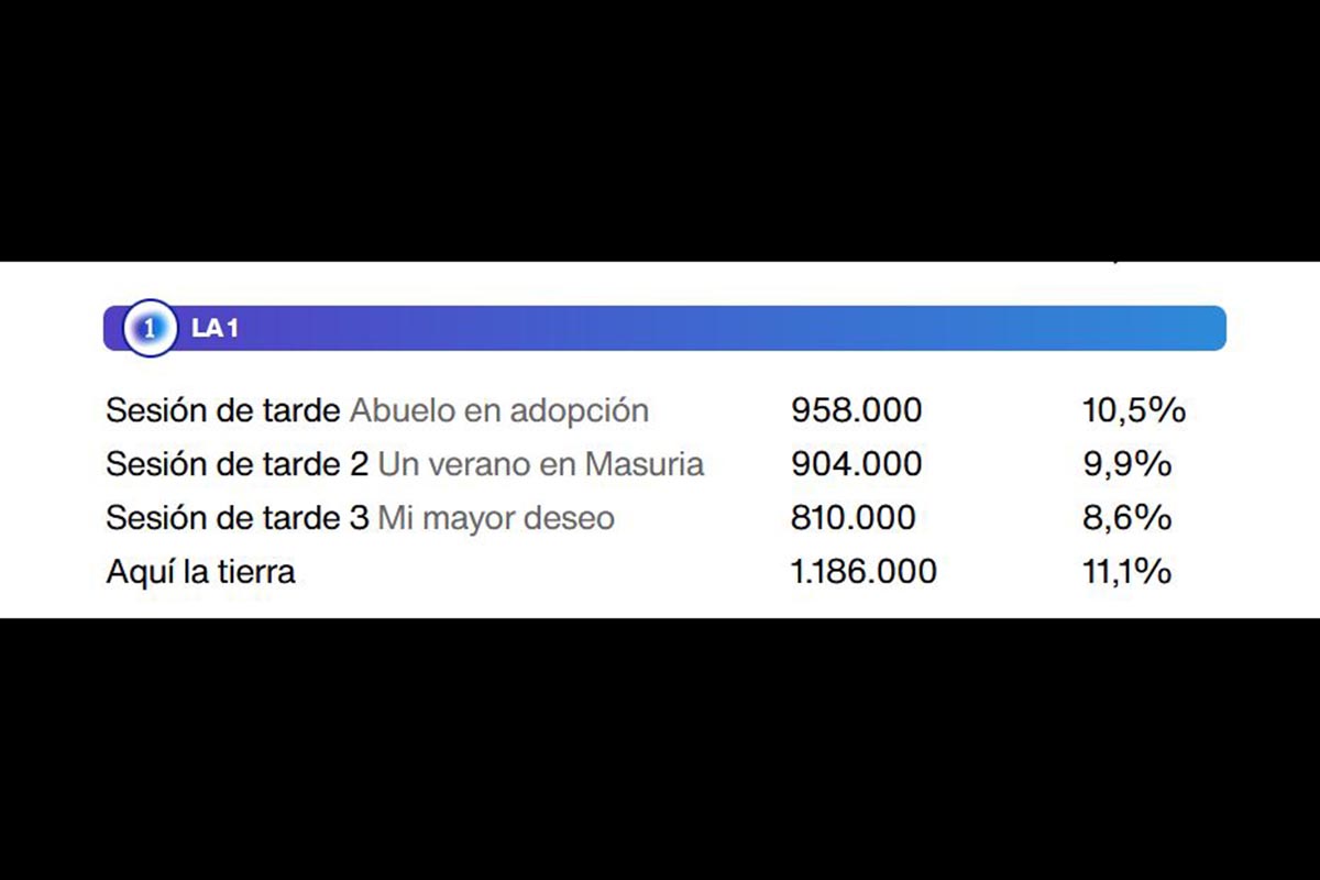 Audiencia TVE el domingo por la tarde