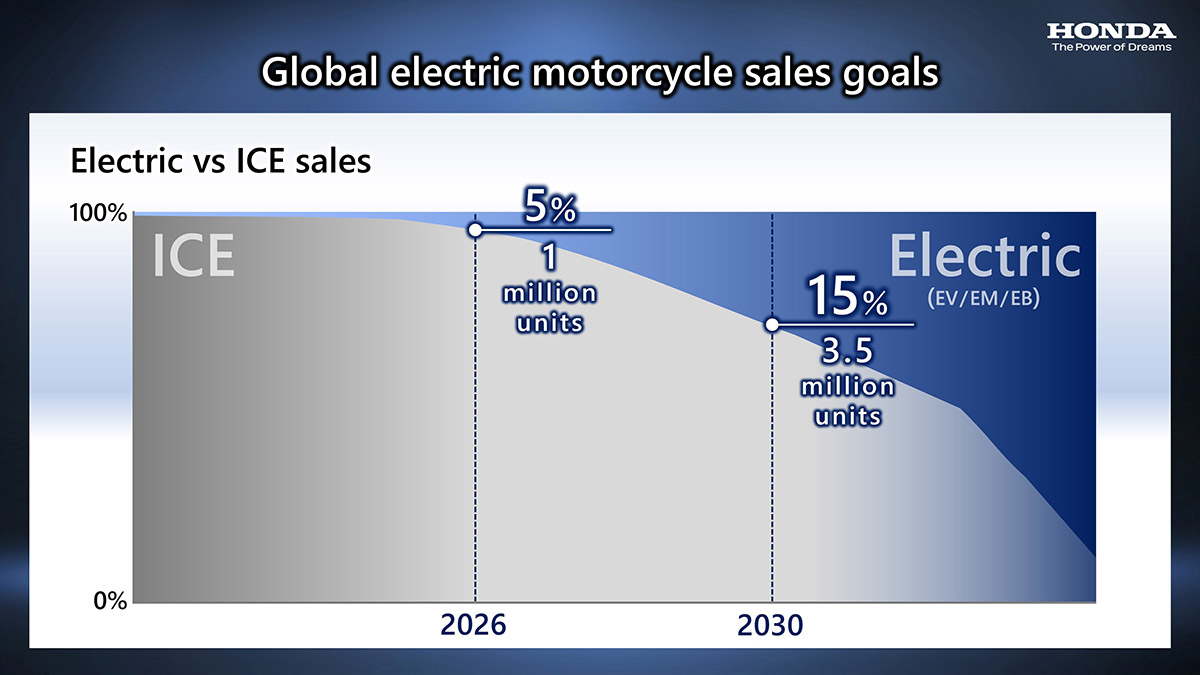 Así espera Honda que sea la evolución de motores de combustión a eléctricos dentro de sus ventas globales