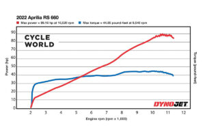 Así es la curva de potencia y de par de la Aprilia RS 660