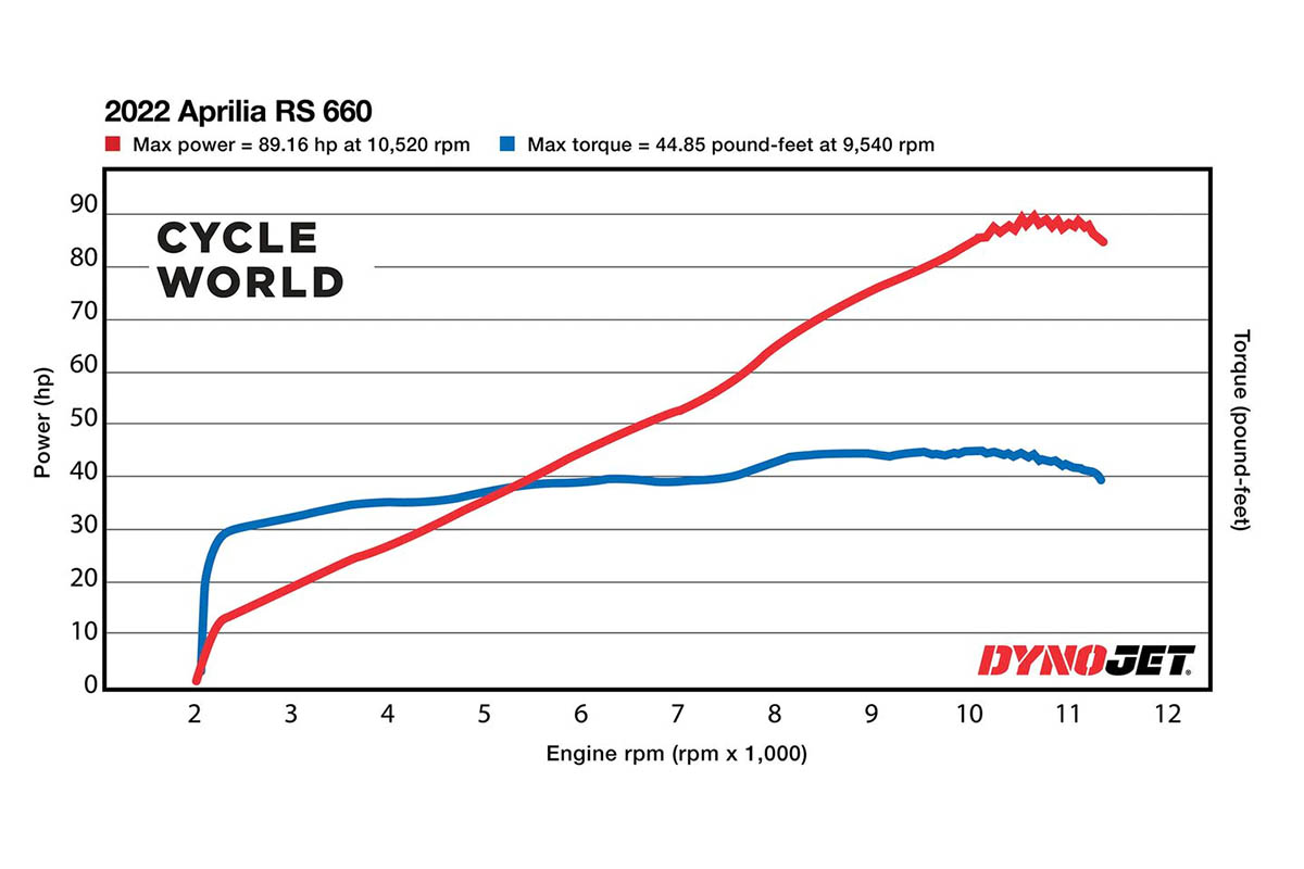 Así es la curva de potencia y de par de la Aprilia RS 660