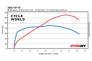 Esta es la curva de potencia de la Yamaha R7 en el banco
