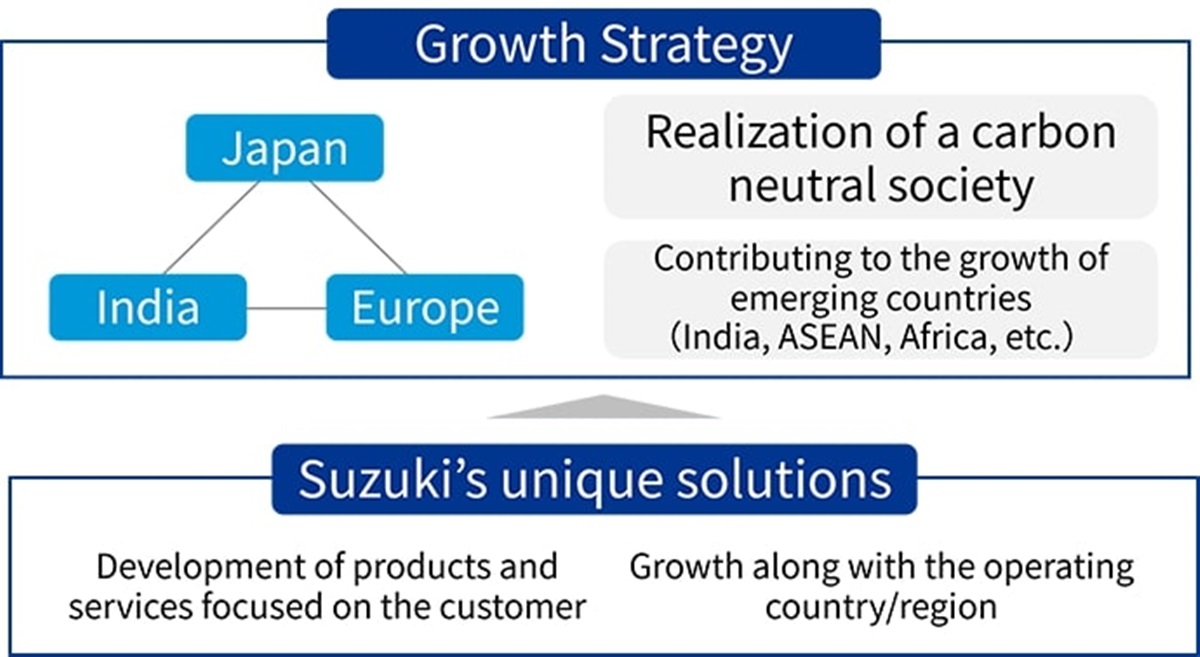 Grafico de los planes estratégicos de Suzuki