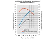Grafica de potencia del motor Screamin' Eagle 135ci Stage IV