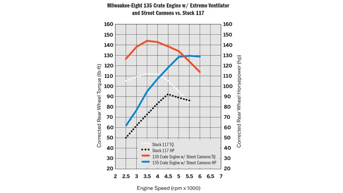Grafica de potencia del motor Screamin' Eagle 135ci Stage IV