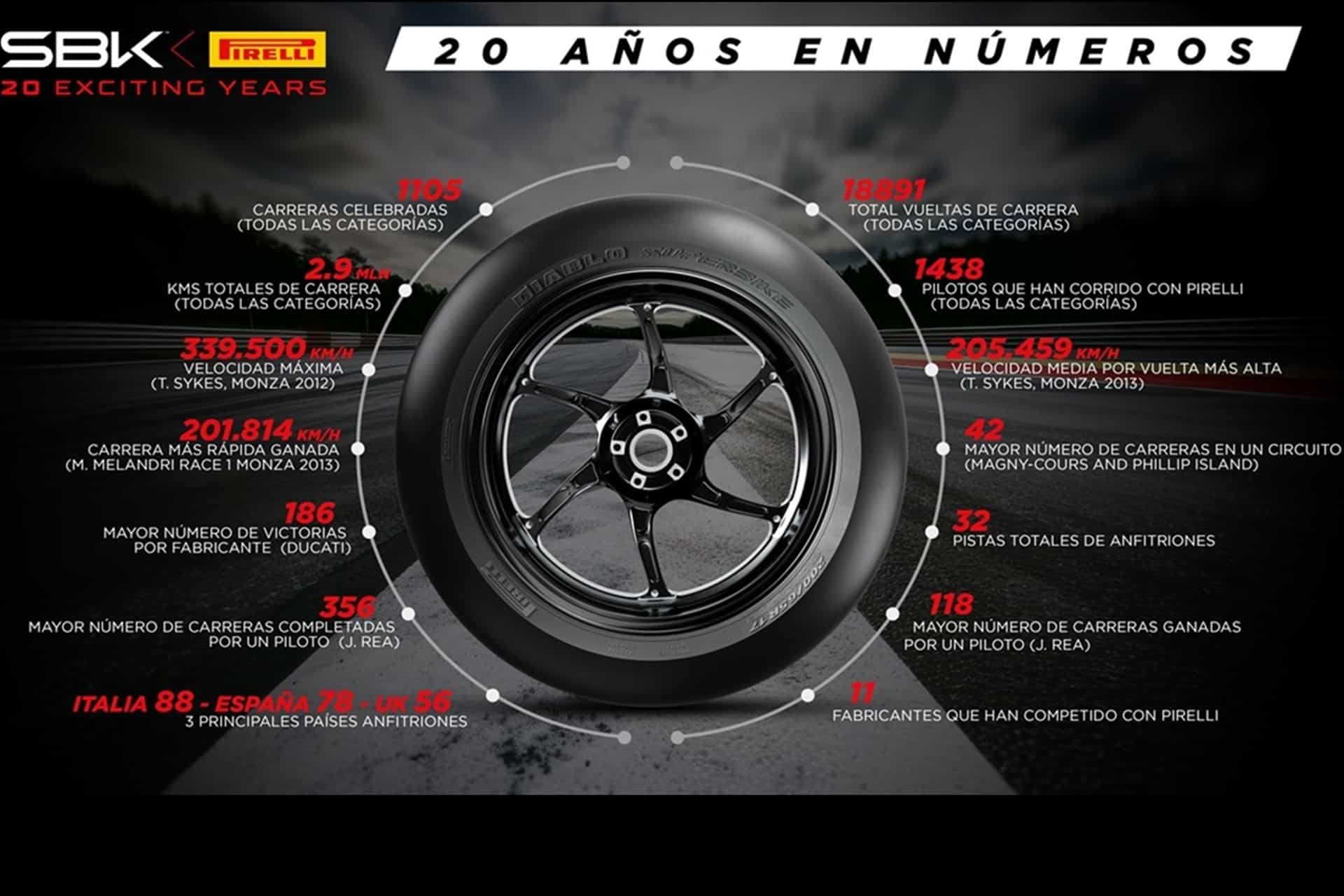 20 años de Pirelli en SBK