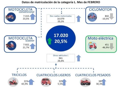 El sector de la moto y los vehículos ligeros crece un 20,5% en el pasado mes de febrero
