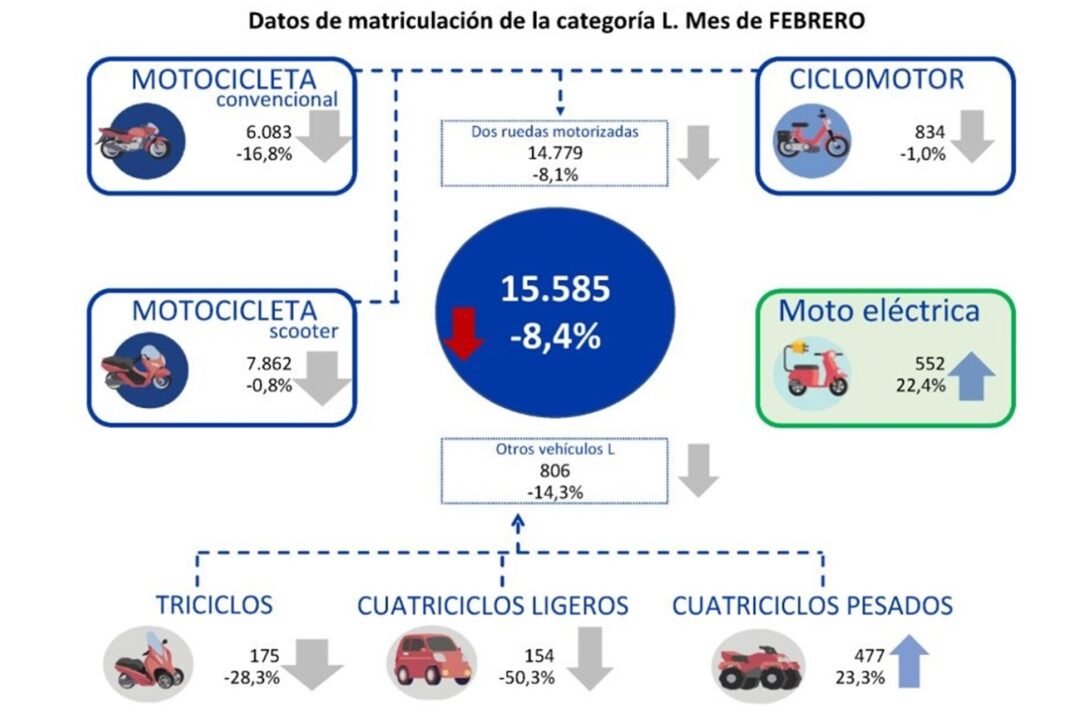 ANESDOR anuncia una caída en las ventas, dentro del sector de la moto, el pasado mes de febrero