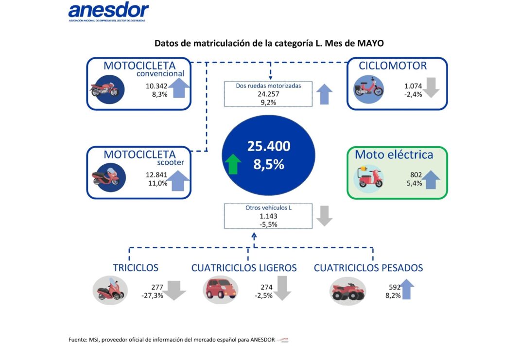 El sector de la moto experimenta en mayo un crecimiento de un 9,8% con respecto al mismo periodo del año anterior