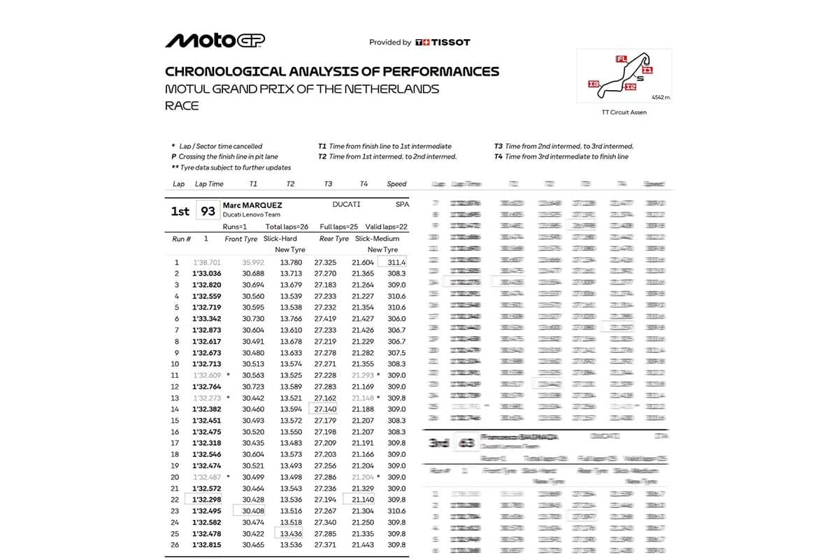 Tiempos de Marc Márquez en Assen 2025