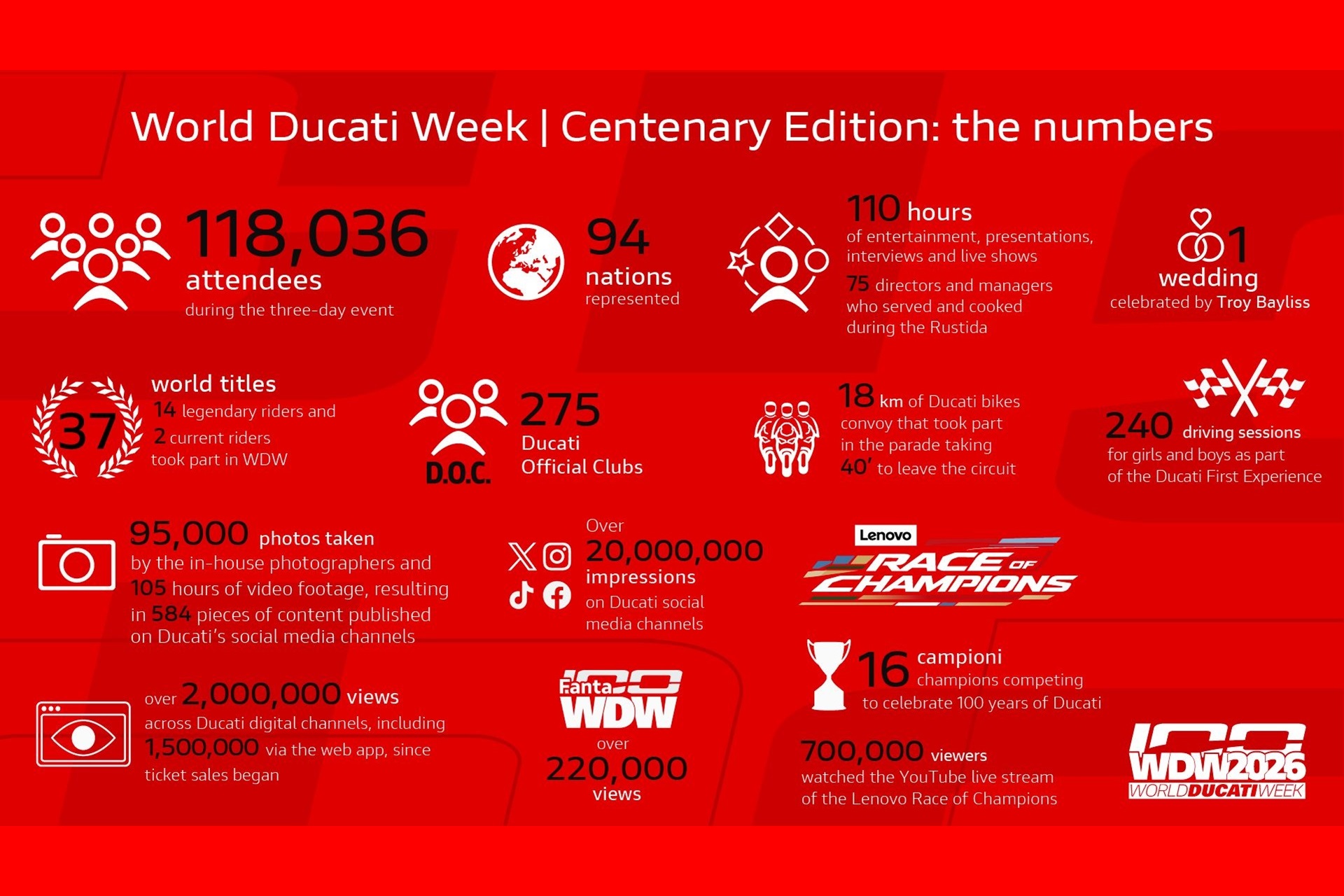 World Ducati Week 2026: Casi 120.000 asistentes de 94 países distintos rompen todos los récords de asistencia hasta la fecha