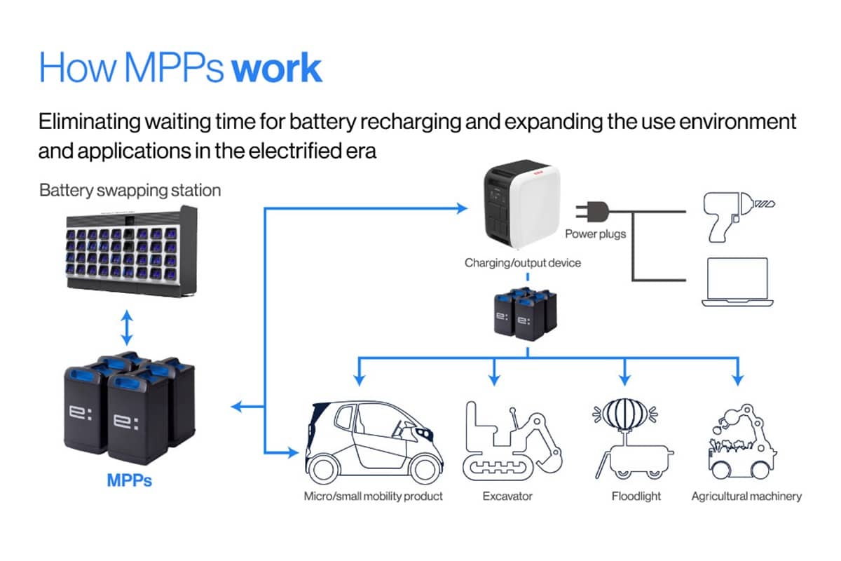 Honda pone a disposición del mundo su tecnología de baterías intercambiables