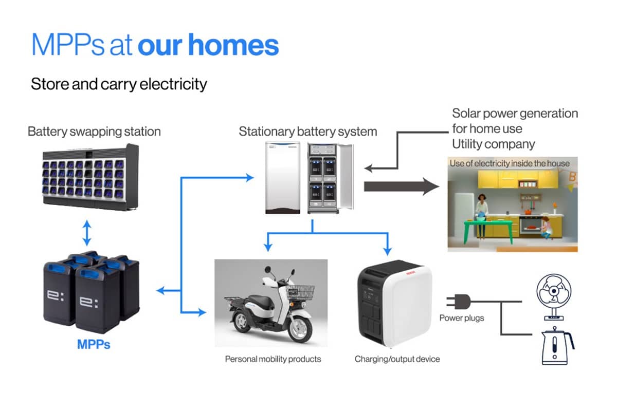 Honda pone a disposición del mundo su tecnología de baterías intercambiables